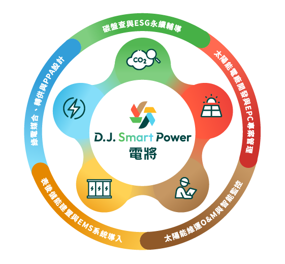 D.J smart Power智慧能源作業系統 D.J smart Power智慧能源作業系統
