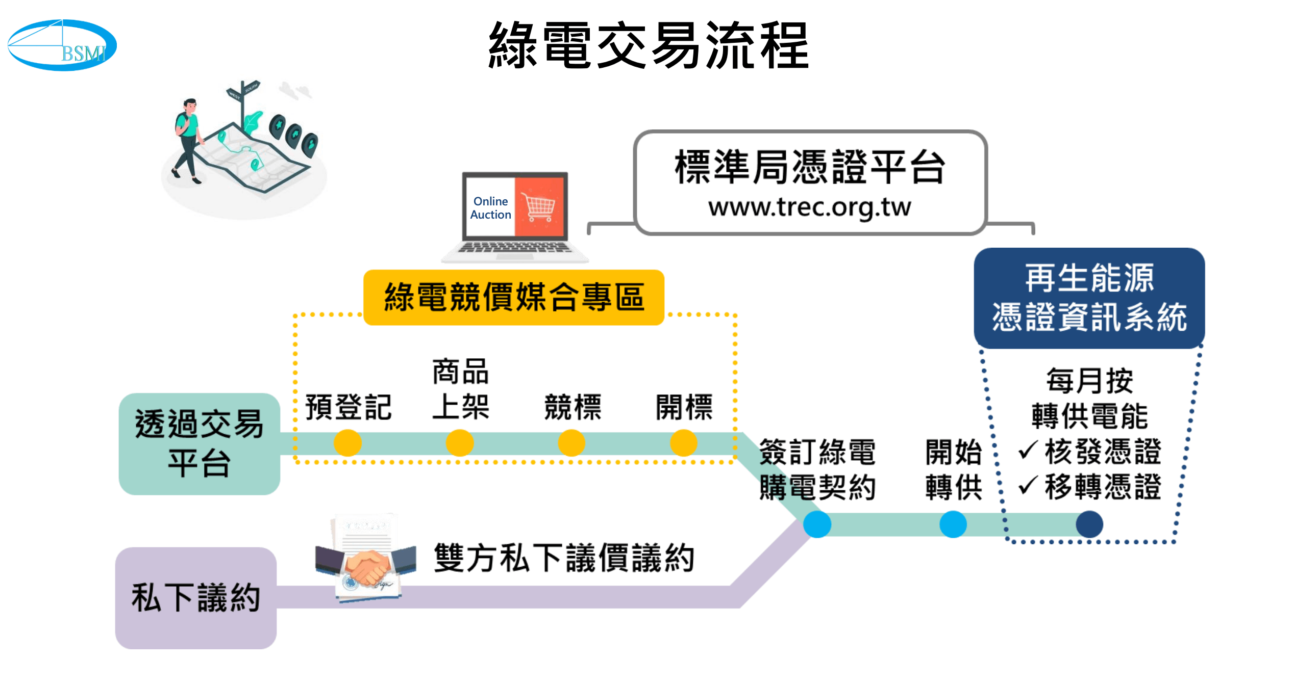 秒懂綠電交易與憑證轉供流程|阿波羅電力